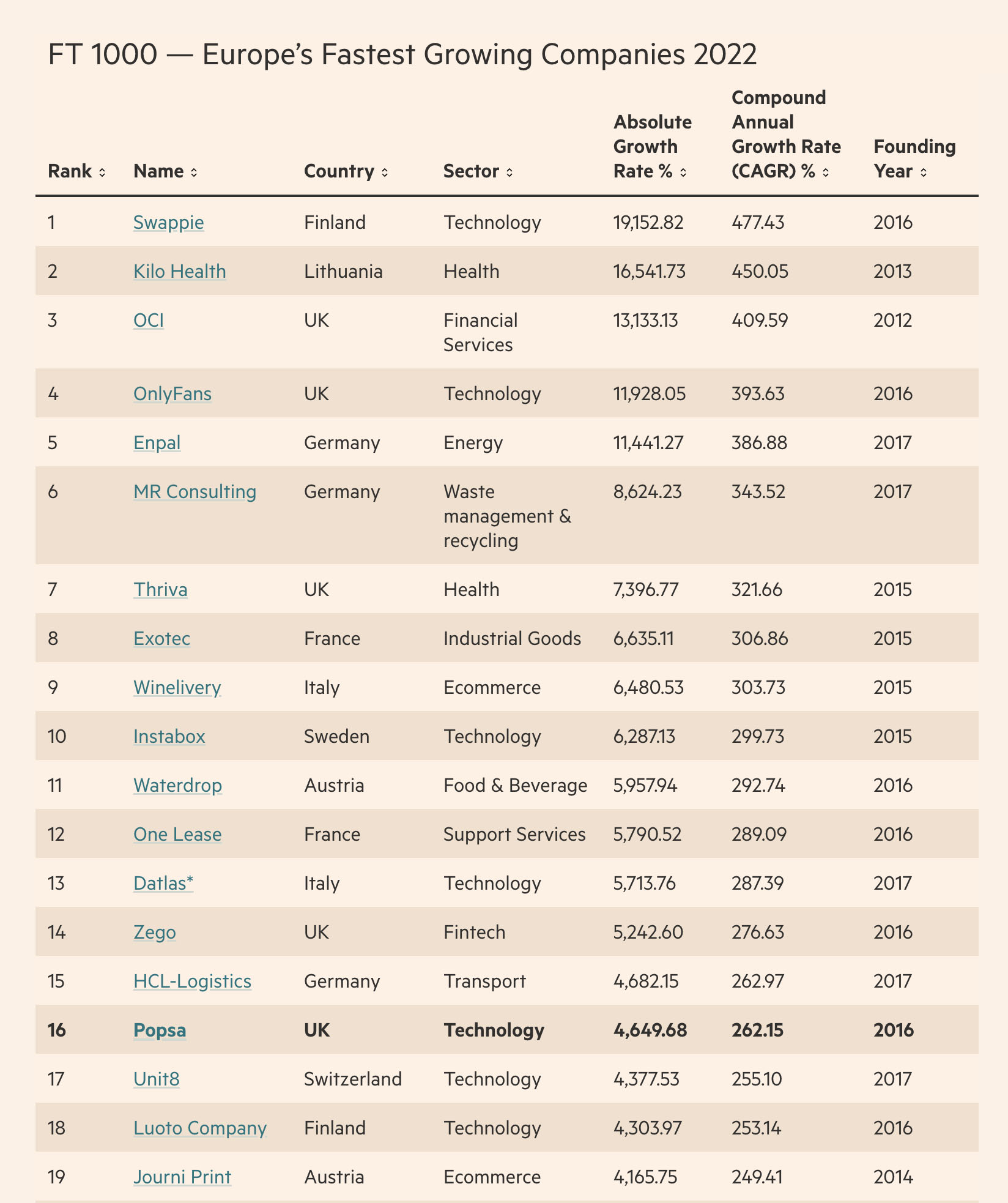 FT1000 Rankings 2022