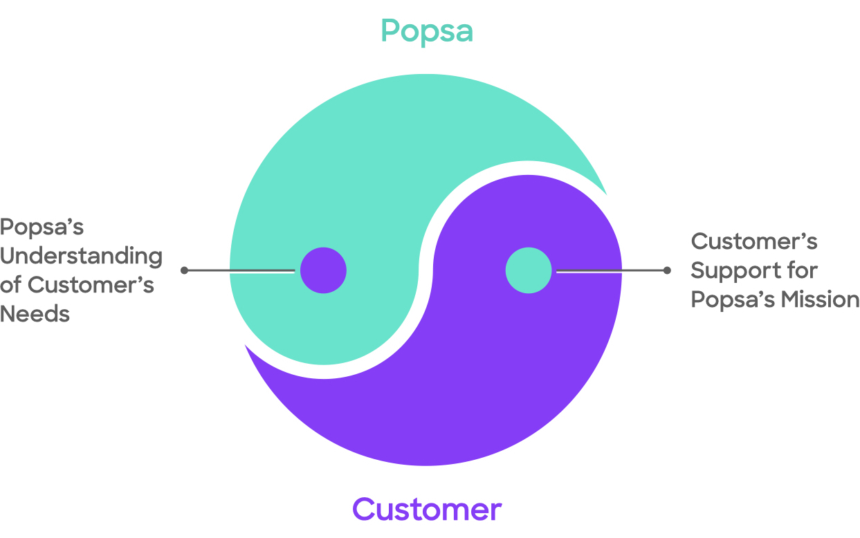 Diagram showing the relationship between business and customer